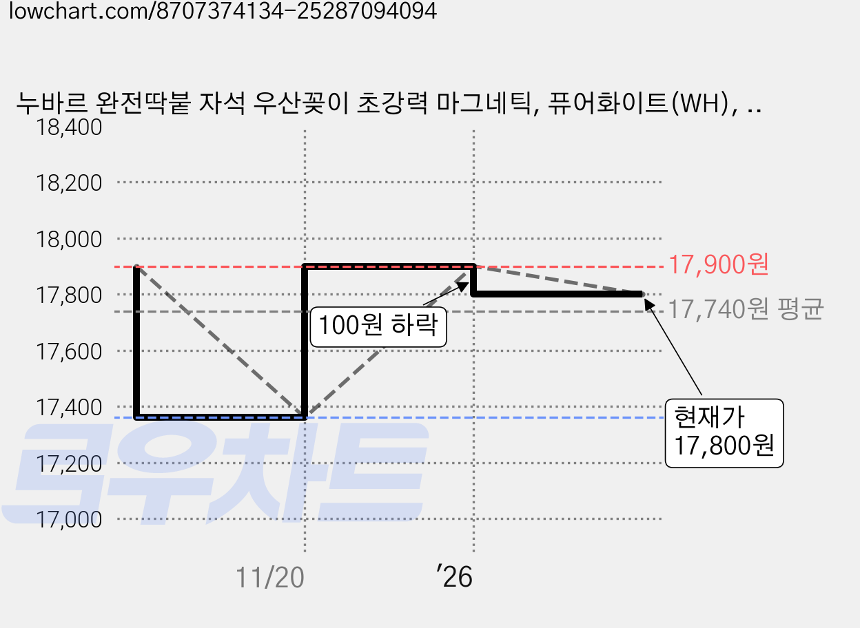 누바르 완전딱붙 자석 우산꽂이 초강력 마그네틱, 퓨어화이트(WH), 1개 가격 변동 차트, 현재가 17,800원, 관측 최저가 17,360원