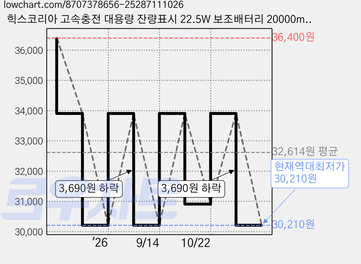 힉스코리아 고속충전 대용량 잔량표시 22.5W 보조배터리 20000mAh 멀티단자, 화이트 + 엘프 그린, GB-PB20KN-LEG 가격 변동 차트, 현재가 30,210원, 역대최저가