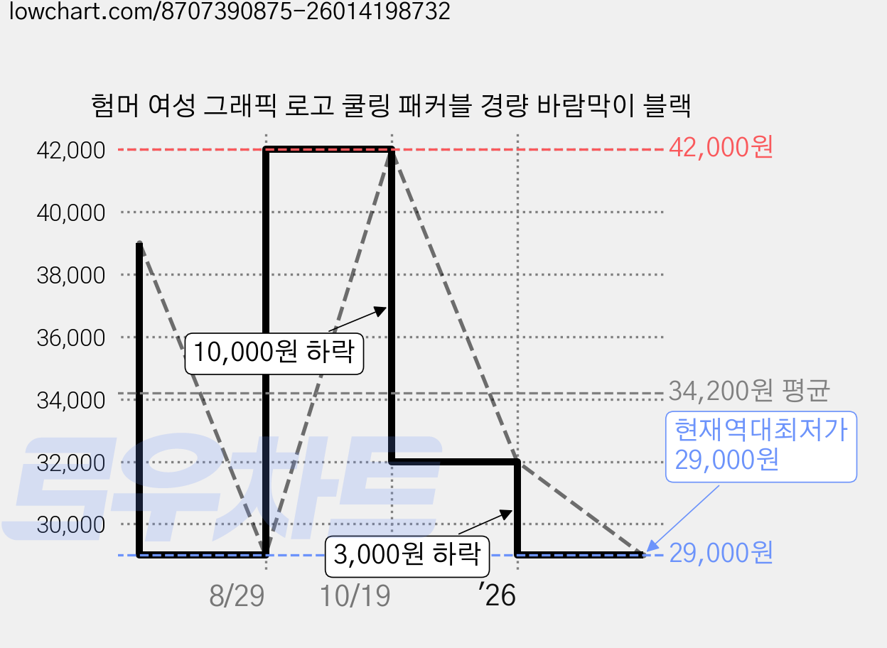 험머 여성 그래픽 로고 쿨링 패커블 경량 바람막이 블랙 가격 변동 차트, 현재가 29,000원, 역대최저가
