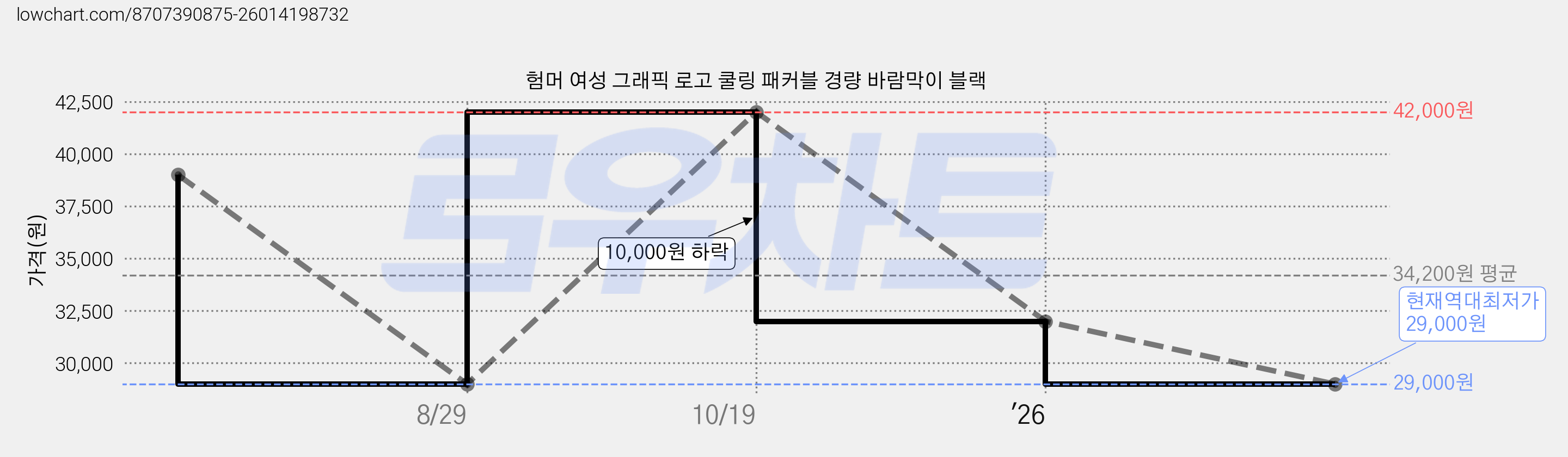 험머 여성 그래픽 로고 쿨링 패커블 경량 바람막이 블랙 가격 변동 차트, 현재가 29,000원, 역대최저가