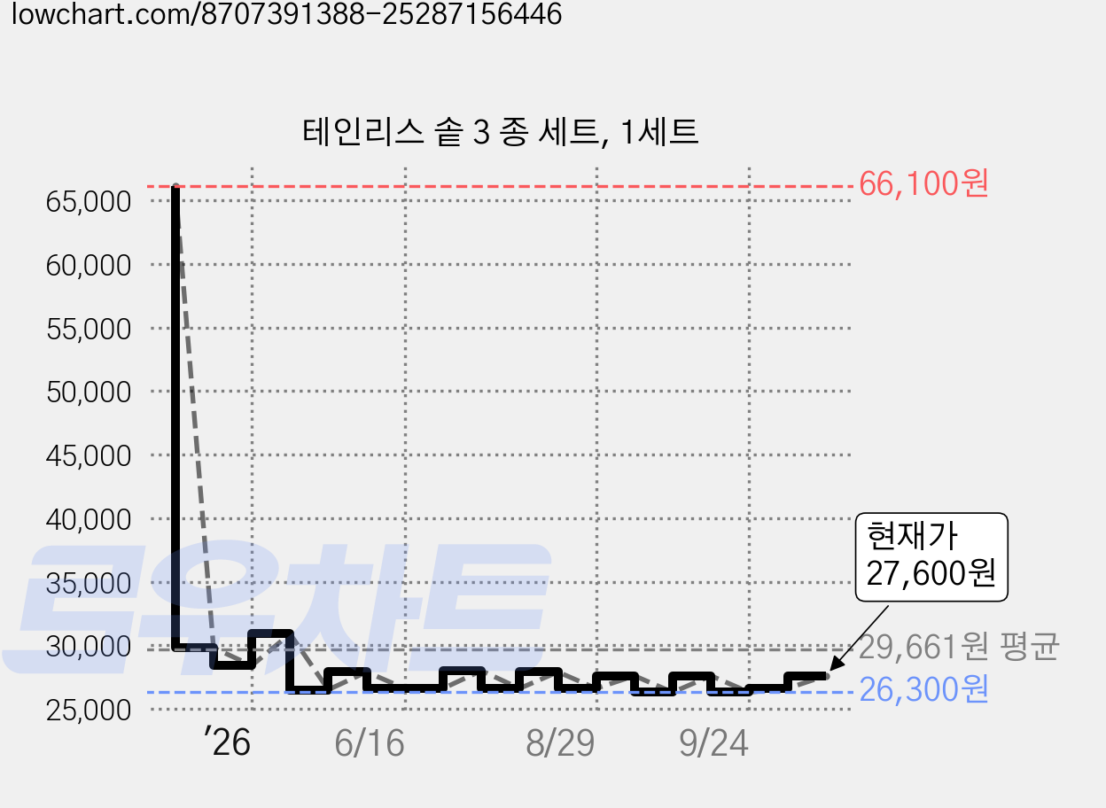 테인리스 솥 3 종 세트, 1세트 가격 변동 차트, 현재가 26,300원, 역대최저가