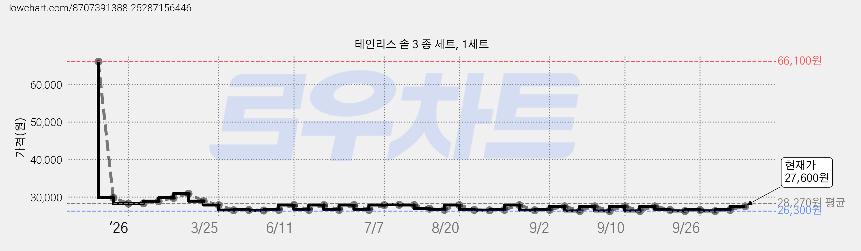 테인리스 솥 3 종 세트, 1세트 가격 변동 차트, 현재가 26,300원, 역대최저가