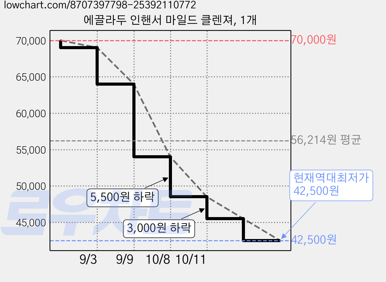 에끌라두 인핸서 마일드 클렌져, 1개 가격 변동 차트, 현재가 42,500원, 역대최저가