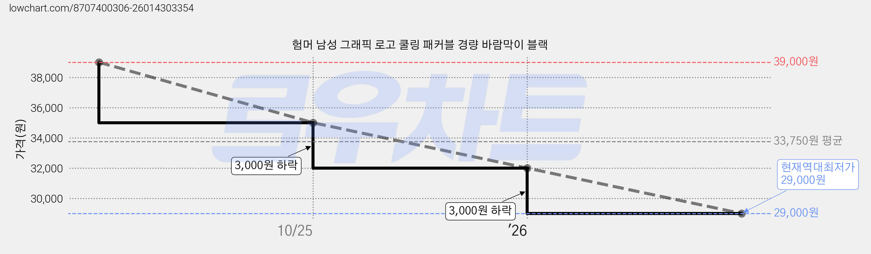 험머 남성 그래픽 로고 쿨링 패커블 경량 바람막이 블랙 가격 변동 차트, 현재가 29,000원, 역대최저가