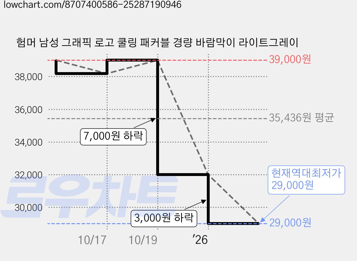 험머 남성 그래픽 로고 쿨링 패커블 경량 바람막이 라이트그레이 가격 변동 차트, 현재가 29,000원, 역대최저가