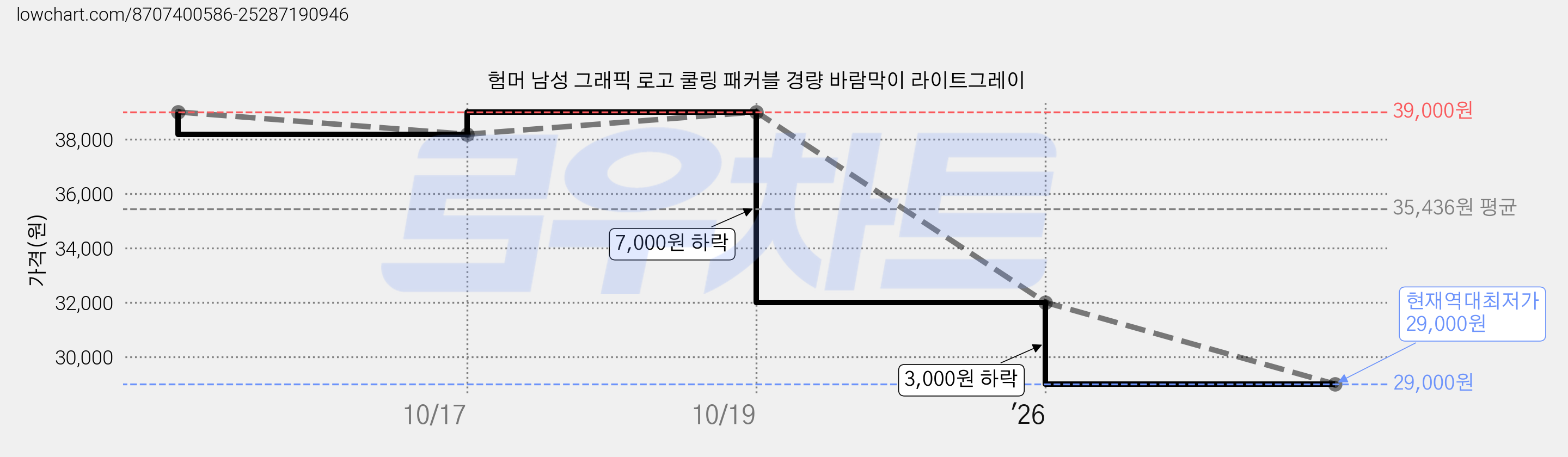 험머 남성 그래픽 로고 쿨링 패커블 경량 바람막이 라이트그레이 가격 변동 차트, 현재가 29,000원, 역대최저가