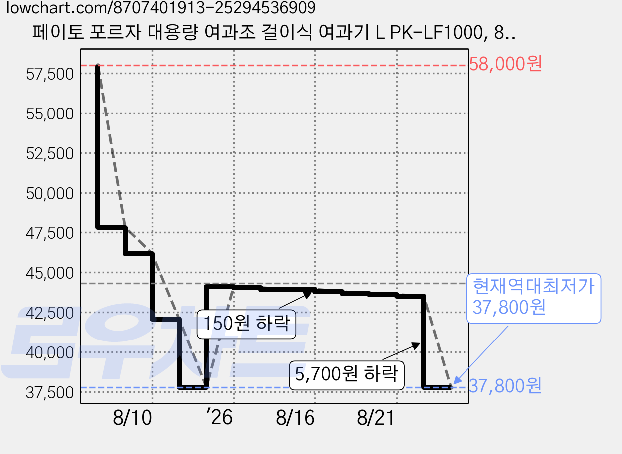 페이토 포르자 대용량 여과조 걸이식 여과기 L PK-LF1000, 8.5W, 1개 가격 변동 차트, 현재가 37,800원, 역대최저가