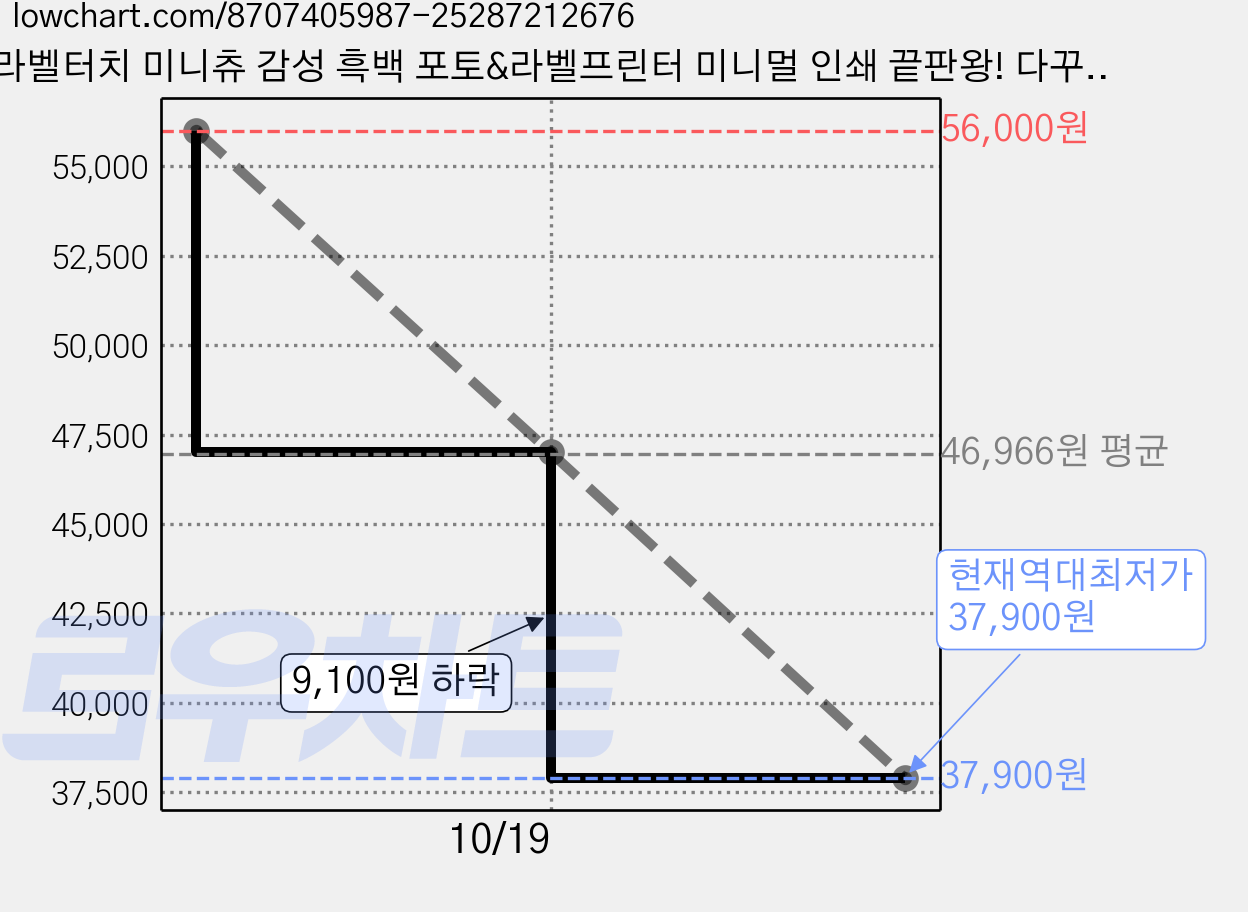 라벨터치 미니츄 감성 흑백 포토&라벨프린터 미니멀 인쇄 끝판왕! 다꾸 정리 필수템! 미니츄minichew 라벨프린터 + 기본 라벨지 장착, minichew(옐로우)레몬츄 + 기본 라벨지 장착 가격 변동 차트, 현재가 37,900원, 역대최저가