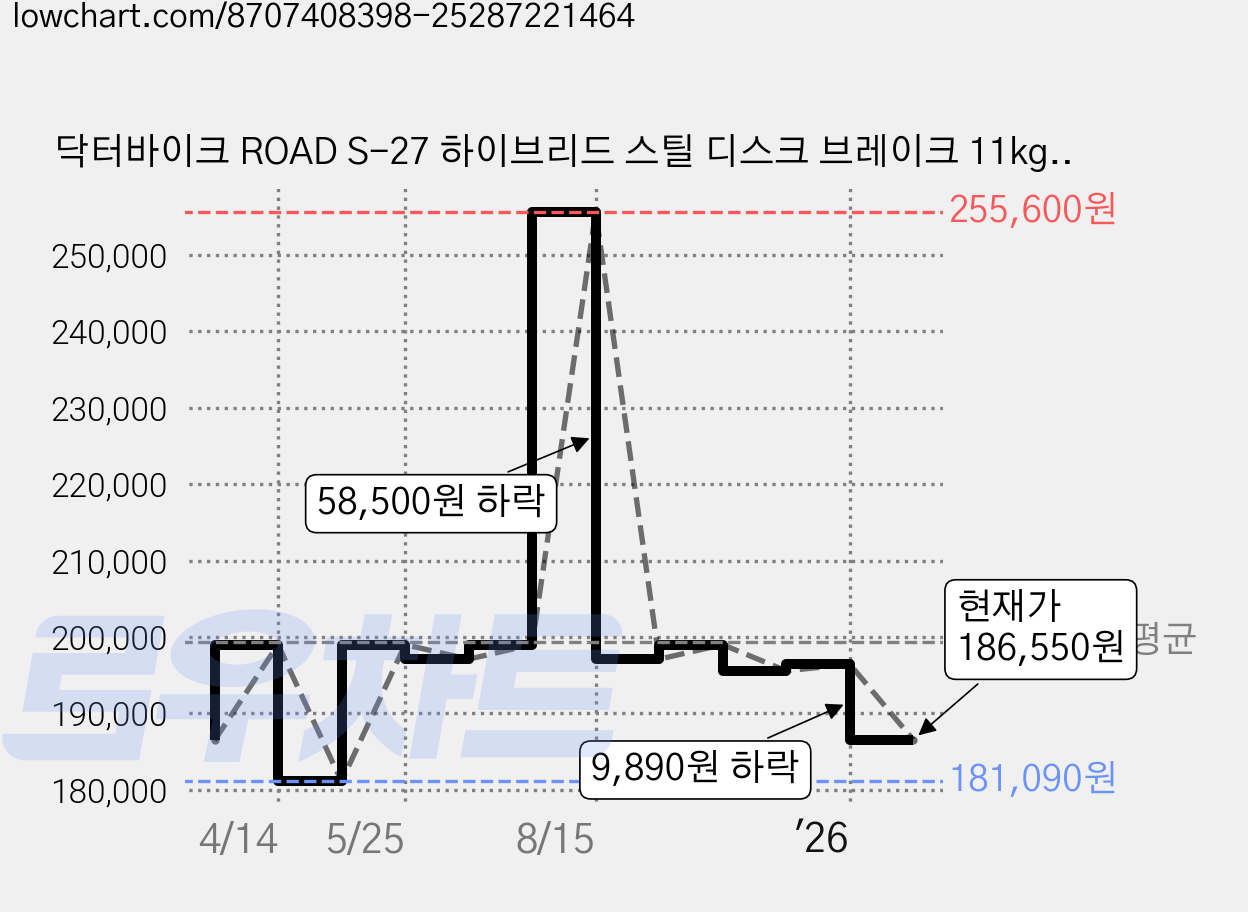 닥터바이크 ROAD S-27 하이브리드 스틸 디스크 브레이크 11kg 신장 155cm~175cm, 화이트, 68.5cm(27인치) 가격 변동 차트, 현재가 186,550원, 관측 최저가 181,090원