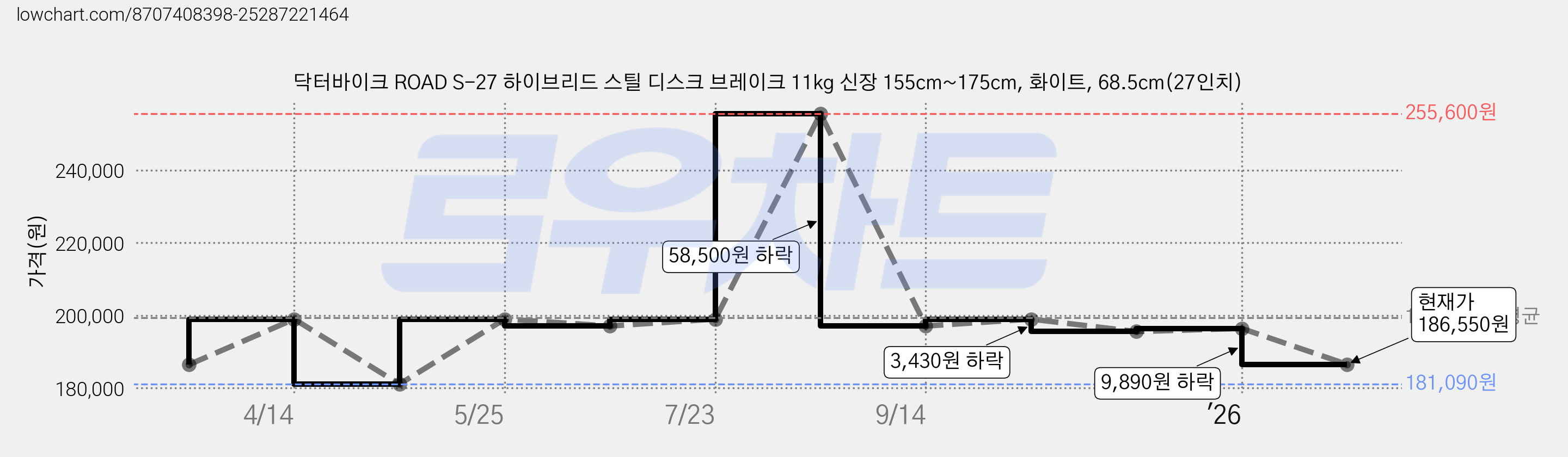 닥터바이크 ROAD S-27 하이브리드 스틸 디스크 브레이크 11kg 신장 155cm~175cm, 화이트, 68.5cm(27인치) 가격 변동 차트, 현재가 186,550원, 관측 최저가 181,090원