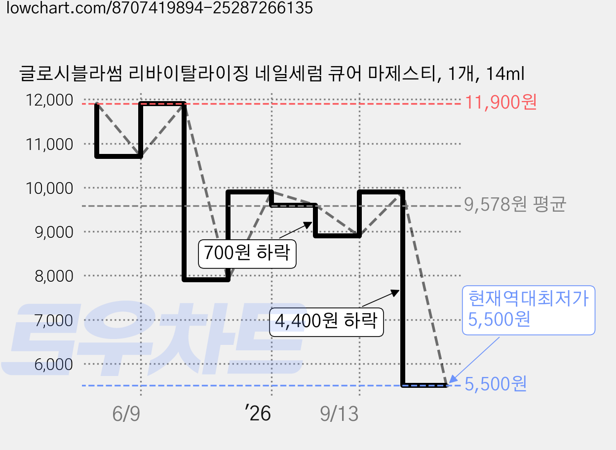글로시블라썸 리바이탈라이징 네일세럼 큐어 마제스티, 1개, 14ml 가격 변동 차트, 현재가 5,500원, 역대최저가