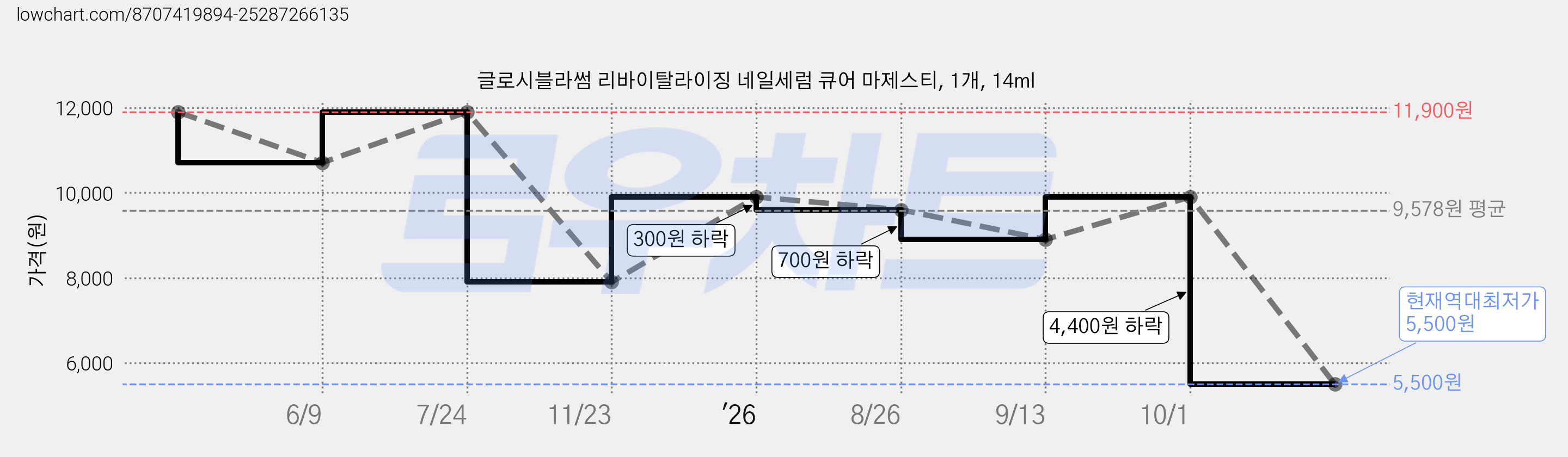 글로시블라썸 리바이탈라이징 네일세럼 큐어 마제스티, 1개, 14ml 가격 변동 차트, 현재가 5,500원, 역대최저가