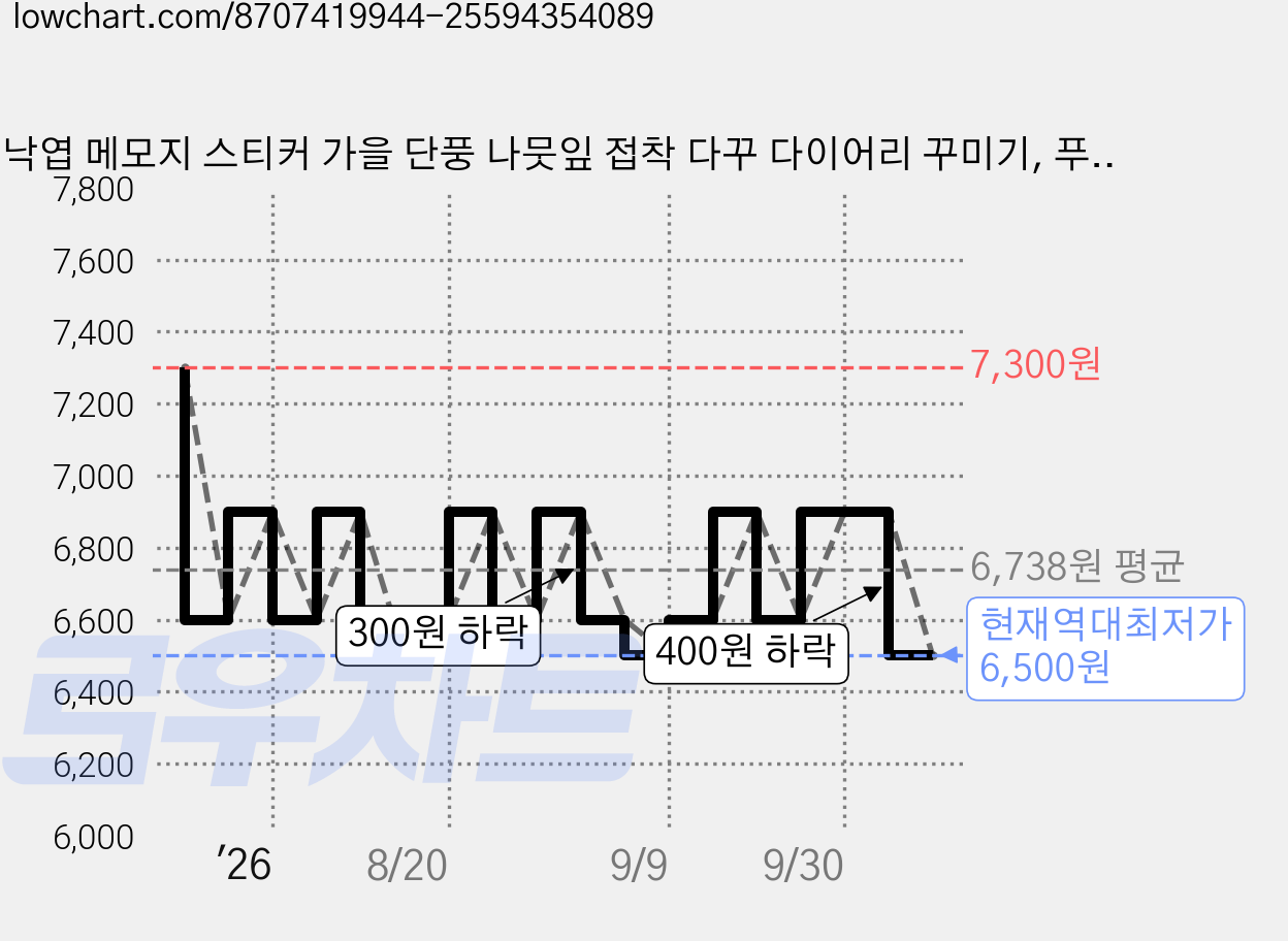 낙엽 메모지 스티커 가을 단풍 나뭇잎 접착 다꾸 다이어리 꾸미기, 푸른잎2세트 가격 변동 차트, 현재가 6,500원, 역대최저가