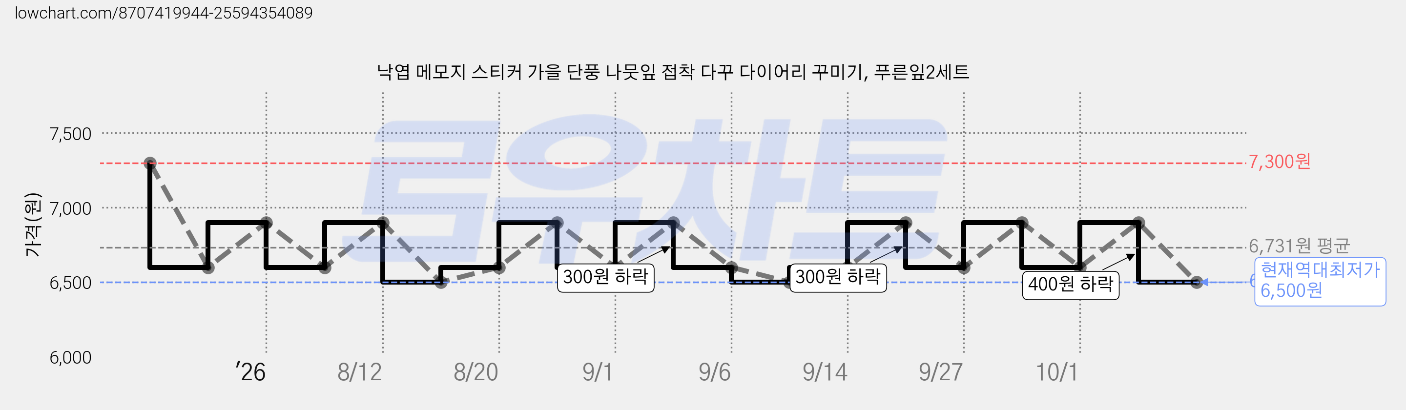 낙엽 메모지 스티커 가을 단풍 나뭇잎 접착 다꾸 다이어리 꾸미기, 푸른잎2세트 가격 변동 차트, 현재가 6,500원, 역대최저가
