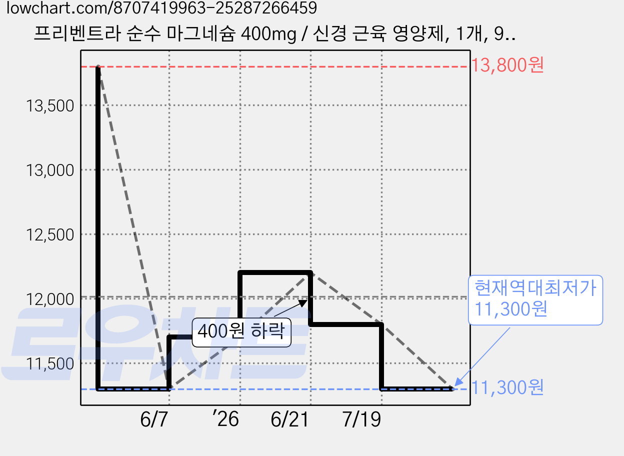 프리벤트라 순수 마그네슘 400mg / 신경 근육 영양제, 1개, 90정 가격 변동 차트, 현재가 11,300원, 역대최저가