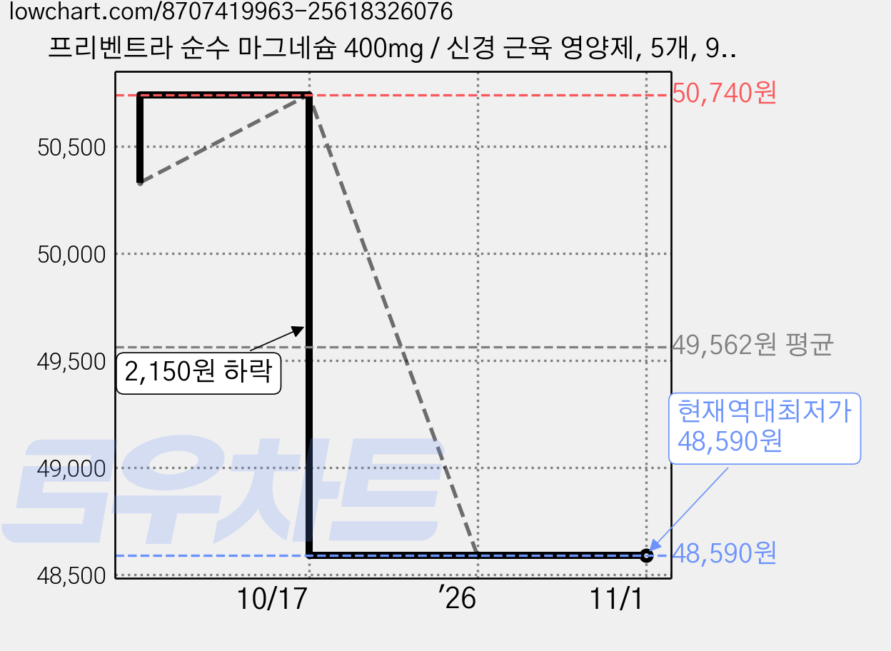프리벤트라 순수 마그네슘 400mg / 신경 근육 영양제, 5개, 90정 가격 변동 차트, 현재가 48,590원, 역대최저가