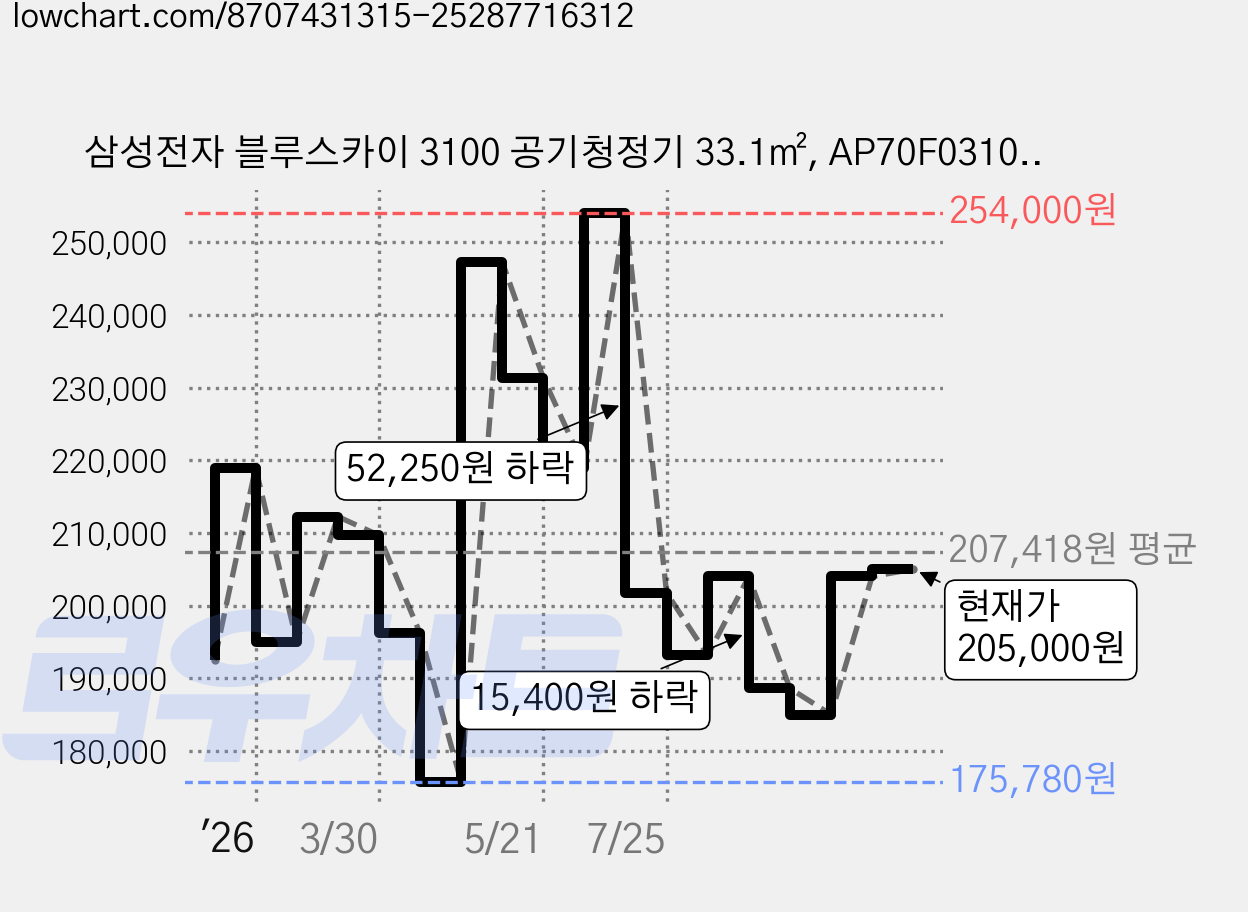 삼성전자 블루스카이 3100 공기청정기 33.1㎡, AP70F03102RVD, 그레이지 + 빅토리 그레이 가격 변동 차트, 현재가 205,000원, 관측 최저가 175,780원