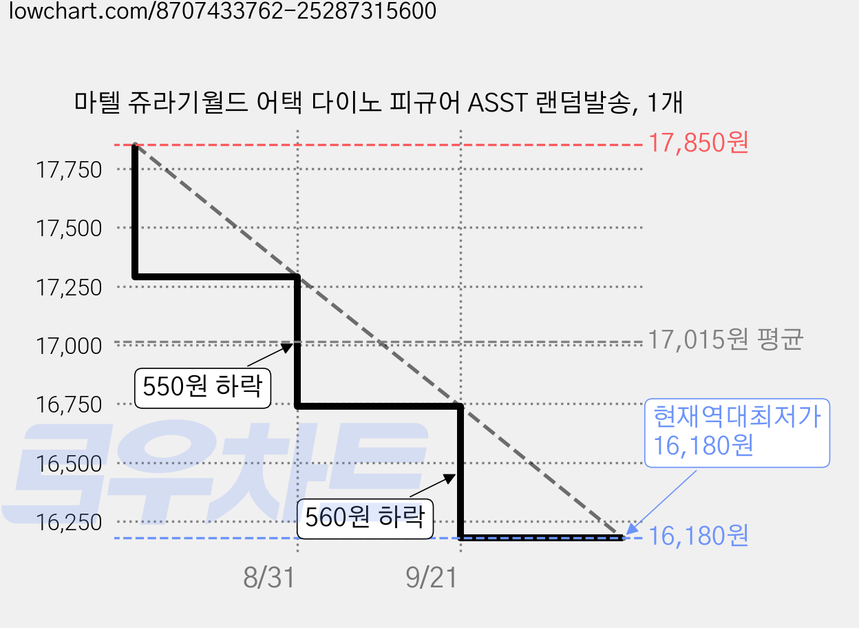 마텔 쥬라기월드 어택 다이노 피규어 ASST 랜덤발송, 1개 가격 변동 차트, 현재가 16,180원, 역대최저가