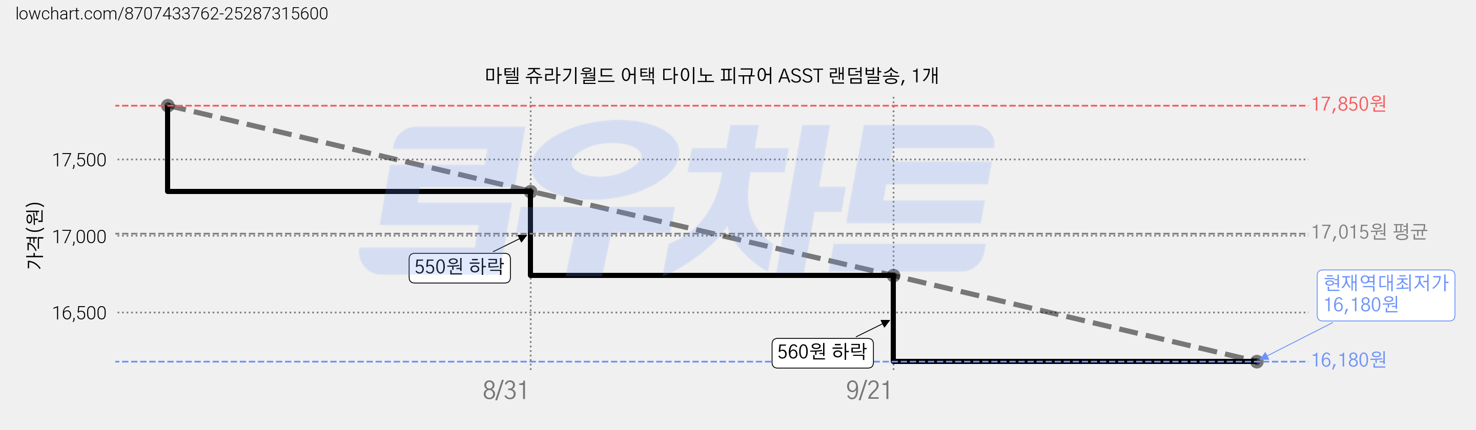 마텔 쥬라기월드 어택 다이노 피규어 ASST 랜덤발송, 1개 가격 변동 차트, 현재가 16,180원, 역대최저가
