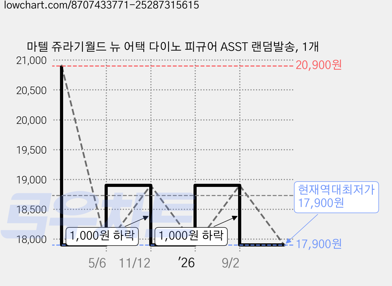마텔 쥬라기월드 뉴 어택 다이노 피규어 ASST 랜덤발송, 1개 가격 변동 차트, 현재가 17,900원, 역대최저가