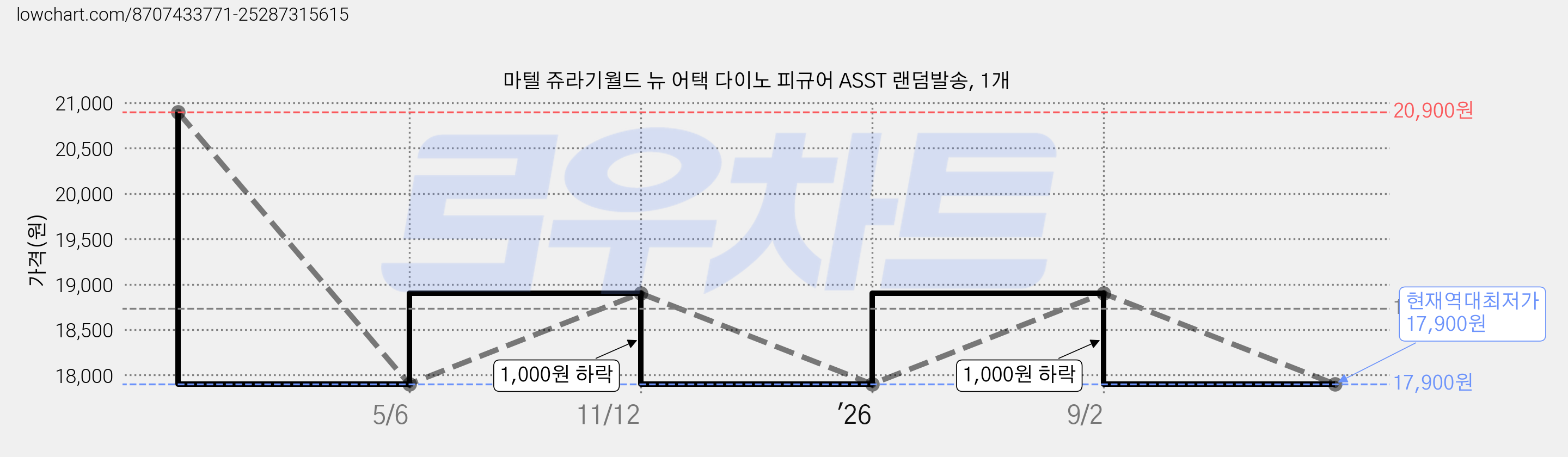 마텔 쥬라기월드 뉴 어택 다이노 피규어 ASST 랜덤발송, 1개 가격 변동 차트, 현재가 17,900원, 역대최저가