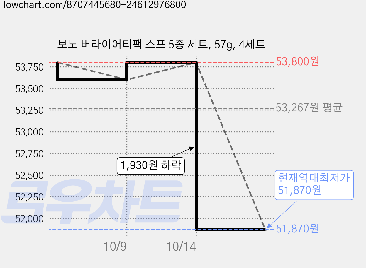 보노 버라이어티팩 스프 5종 세트, 57g, 4세트 가격 변동 차트, 현재가 51,870원, 역대최저가