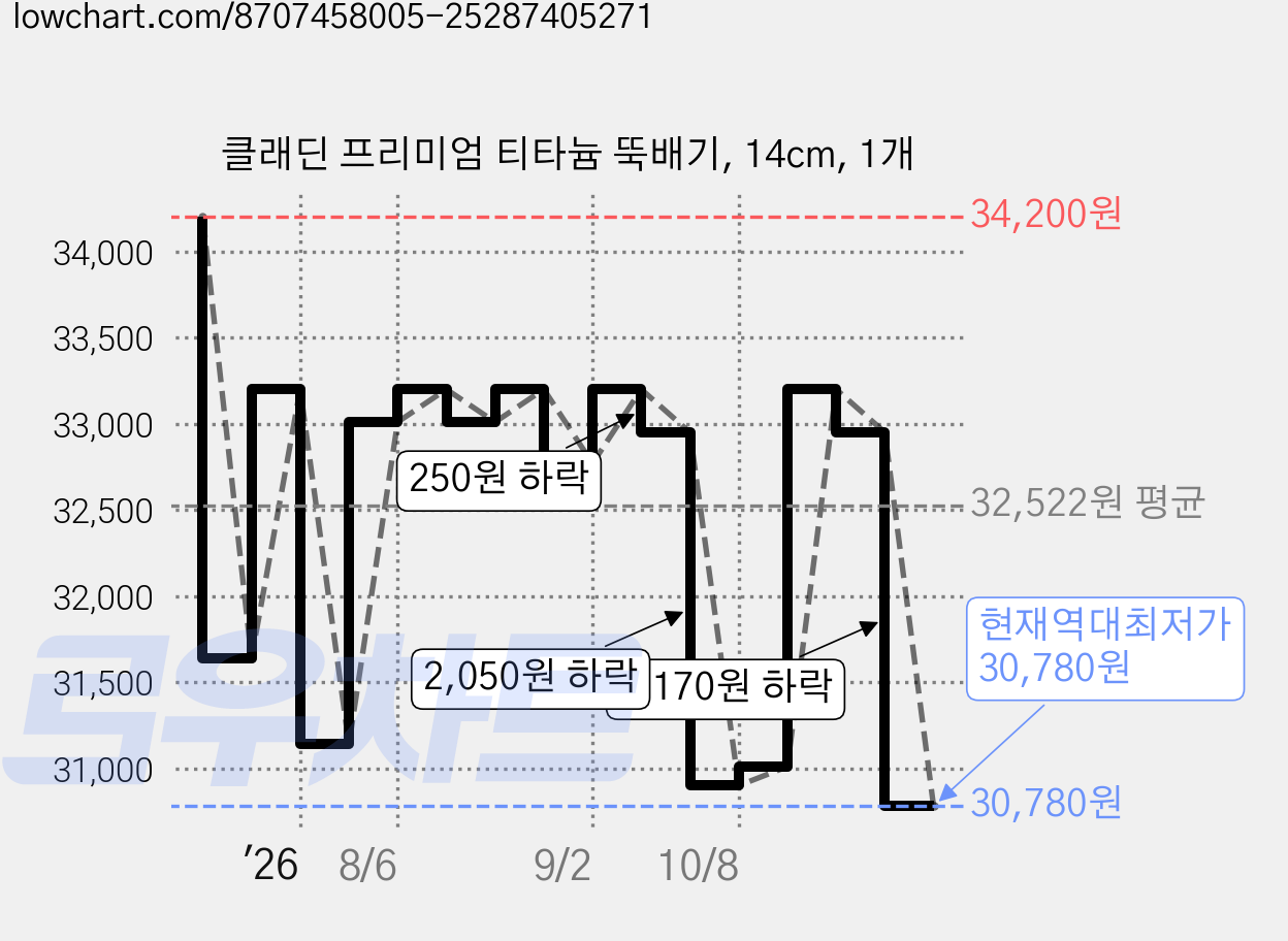 클래딘 프리미엄 티타늄 뚝배기, 14cm, 1개 가격 변동 차트, 현재가 30,780원, 역대최저가