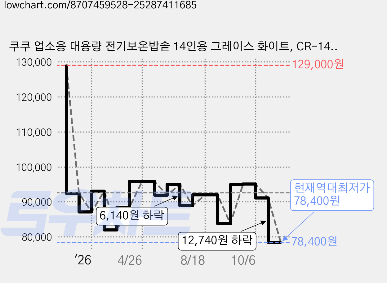 쿠쿠 업소용 대용량 전기보온밥솥 14인용 그레이스 화이트, CR-1415W 가격 변동 차트, 현재가 78,400원, 역대최저가