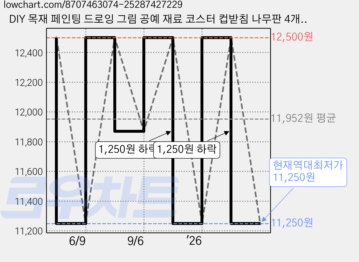 DIY 목재 페인팅 드로잉 그림 공예 재료 코스터 컵받침 나무판 4개세트 E360, 사각형, 4개 가격 변동 차트, 현재가 11,250원, 역대최저가
