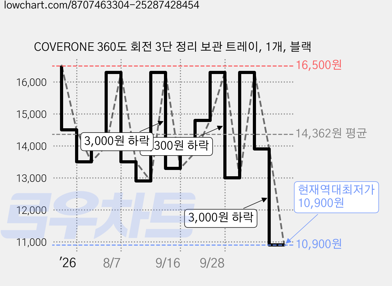 COVERONE 360도 회전 3단 정리 보관 트레이, 1개, 블랙 가격 변동 차트, 현재가 10,900원, 역대최저가
