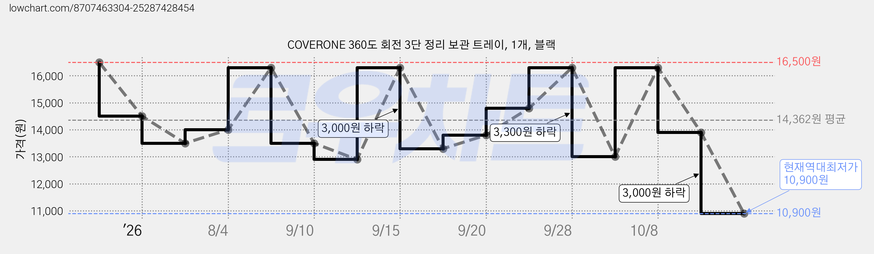 COVERONE 360도 회전 3단 정리 보관 트레이, 1개, 블랙 가격 변동 차트, 현재가 10,900원, 역대최저가