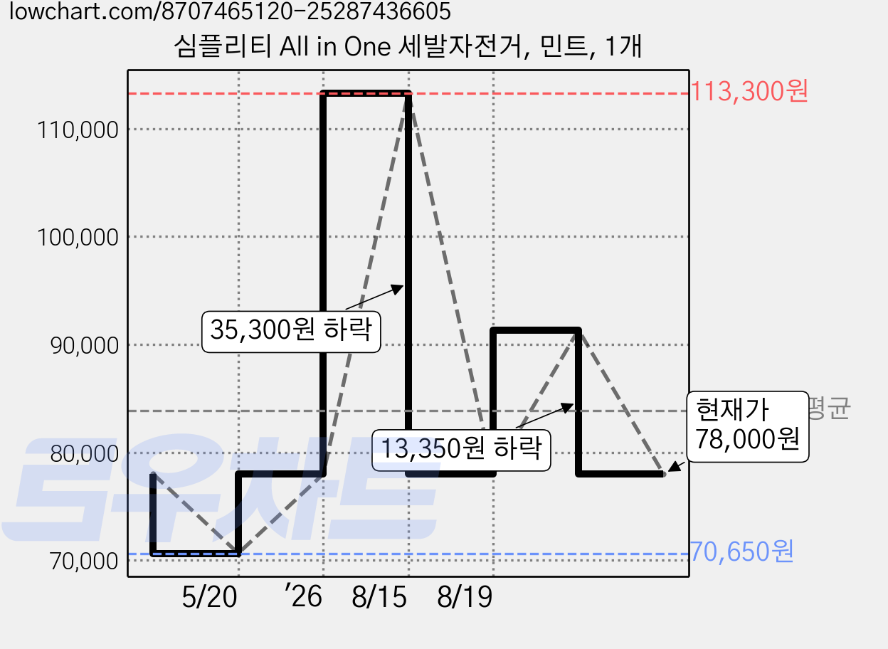 심플리티 All in One 세발자전거, 민트, 1개 가격 변동 차트, 현재가 78,000원, 관측 최저가 70,650원