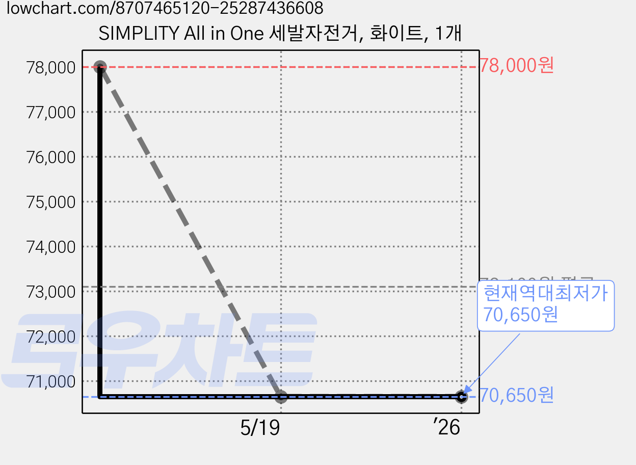 SIMPLITY All in One 세발자전거, 화이트, 1개 가격 변동 차트, 현재가 70,650원, 역대최저가