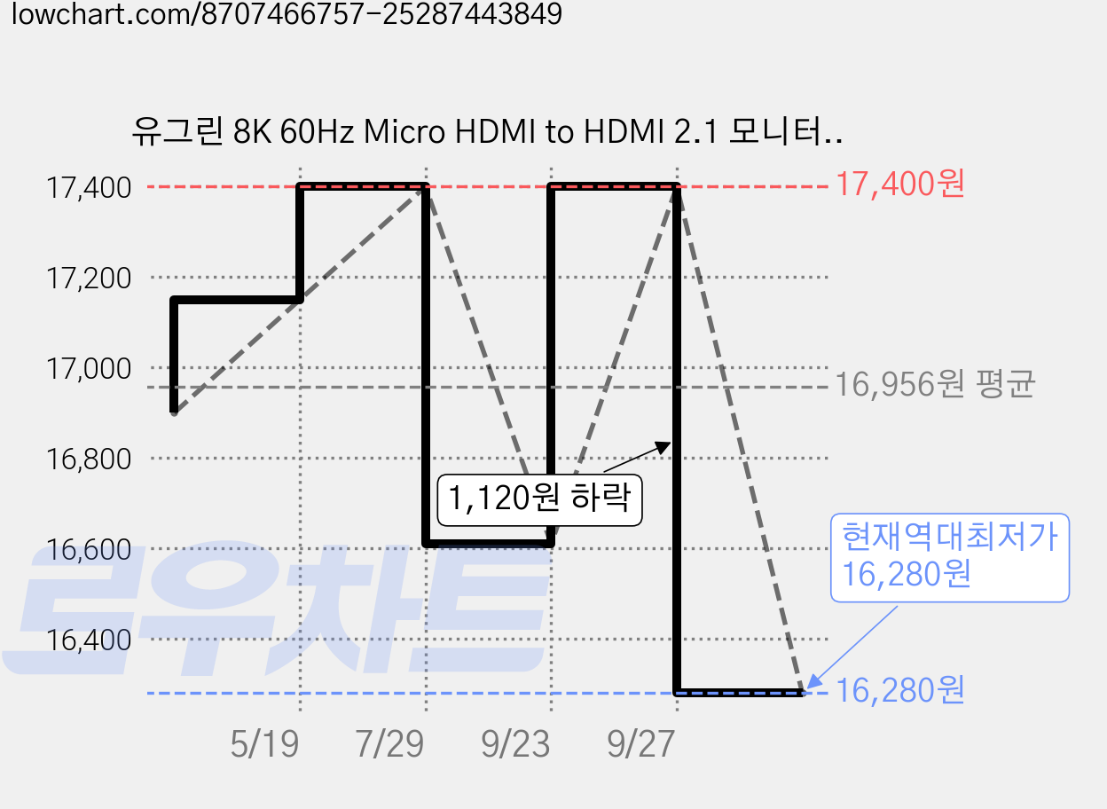 유그린 8K 60Hz Micro HDMI to HDMI 2.1 모니터 케이블, 1개, 2m 가격 변동 차트, 현재가 16,280원, 역대최저가