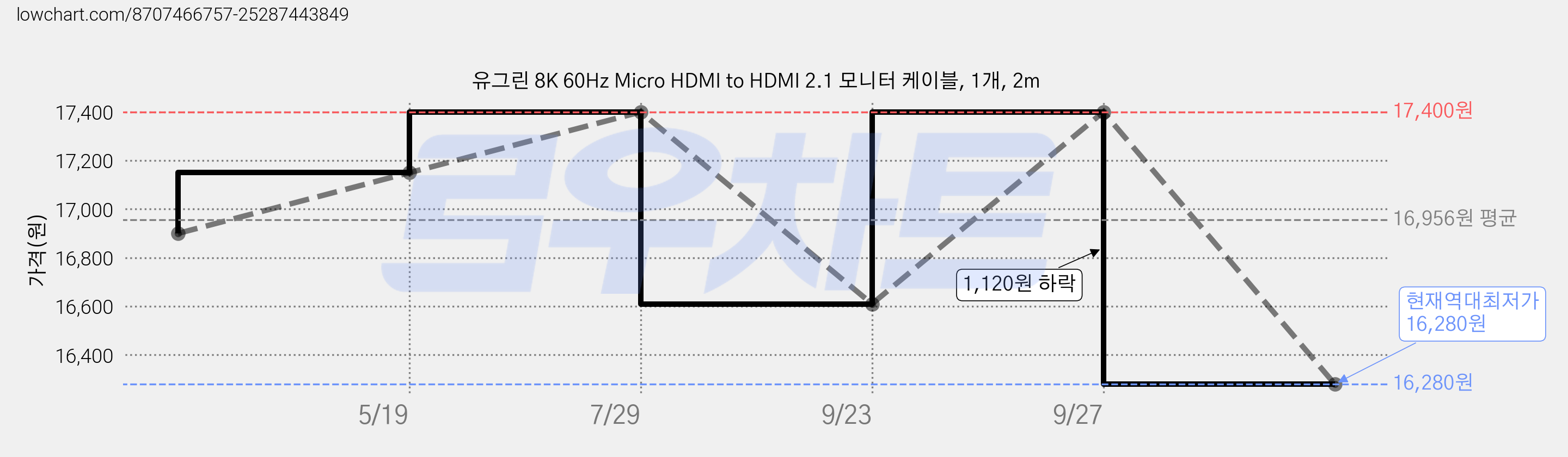 유그린 8K 60Hz Micro HDMI to HDMI 2.1 모니터 케이블, 1개, 2m 가격 변동 차트, 현재가 16,280원, 역대최저가