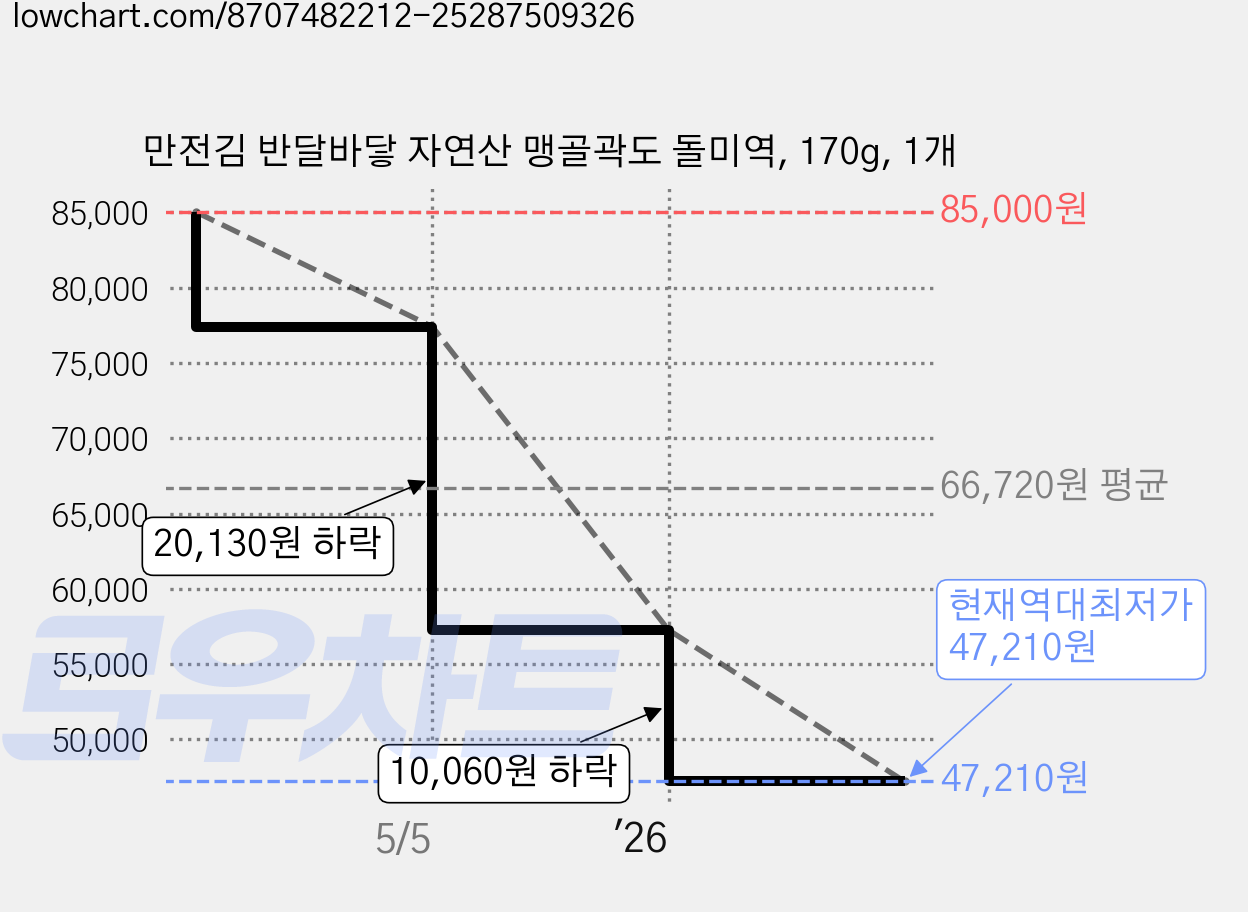 만전김 반달바닿 자연산 맹골곽도 돌미역, 170g, 1개 가격 변동 차트, 현재가 47,210원, 역대최저가