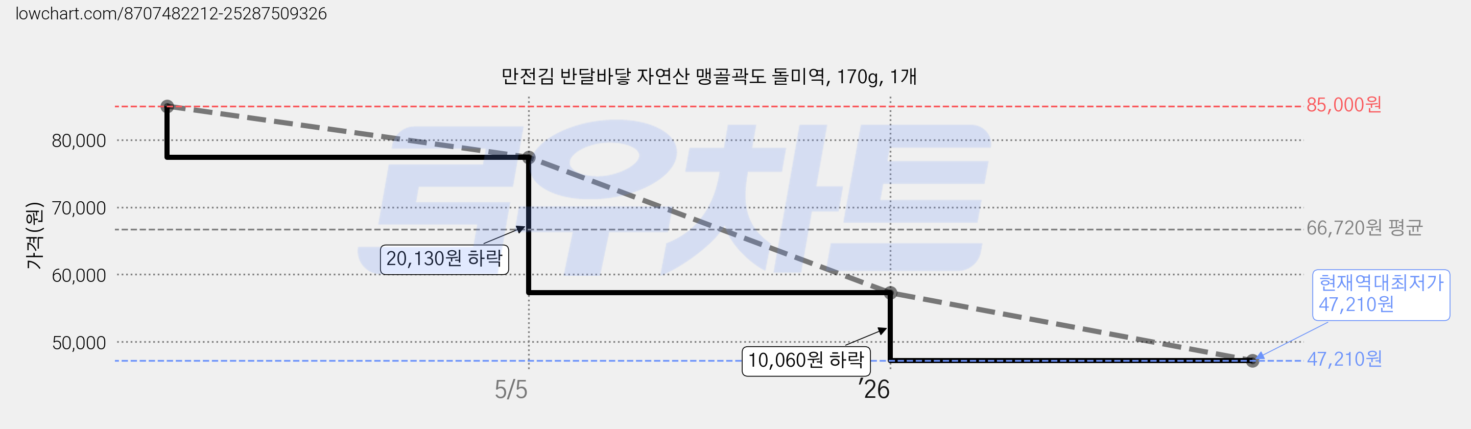 만전김 반달바닿 자연산 맹골곽도 돌미역, 170g, 1개 가격 변동 차트, 현재가 47,210원, 역대최저가