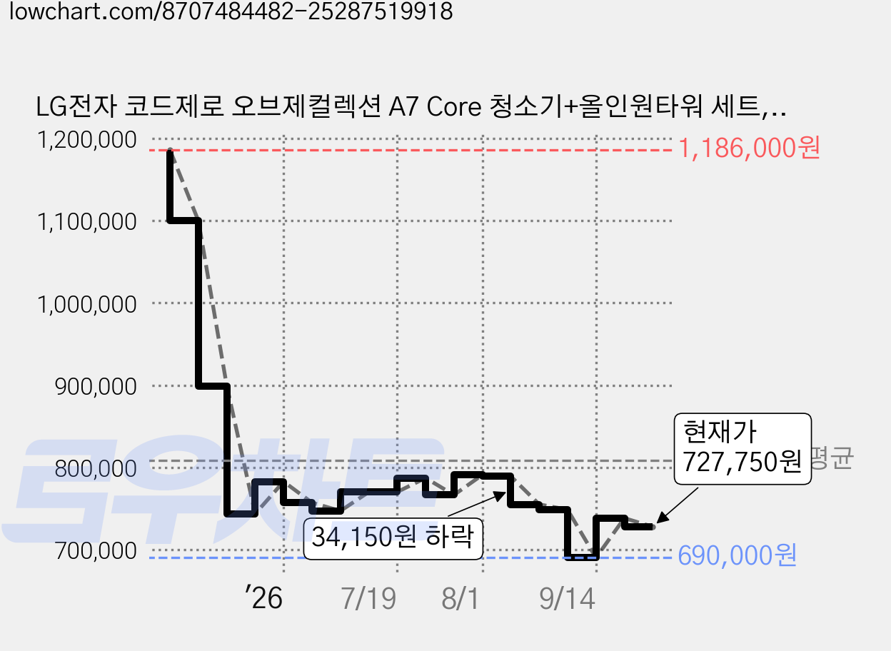 LG전자 코드제로 오브제컬렉션 A7 Core 청소기+올인원타워 세트, 카밍 베이지, A737WA 가격 변동 차트, 현재가 727,750원, 관측 최저가 690,000원