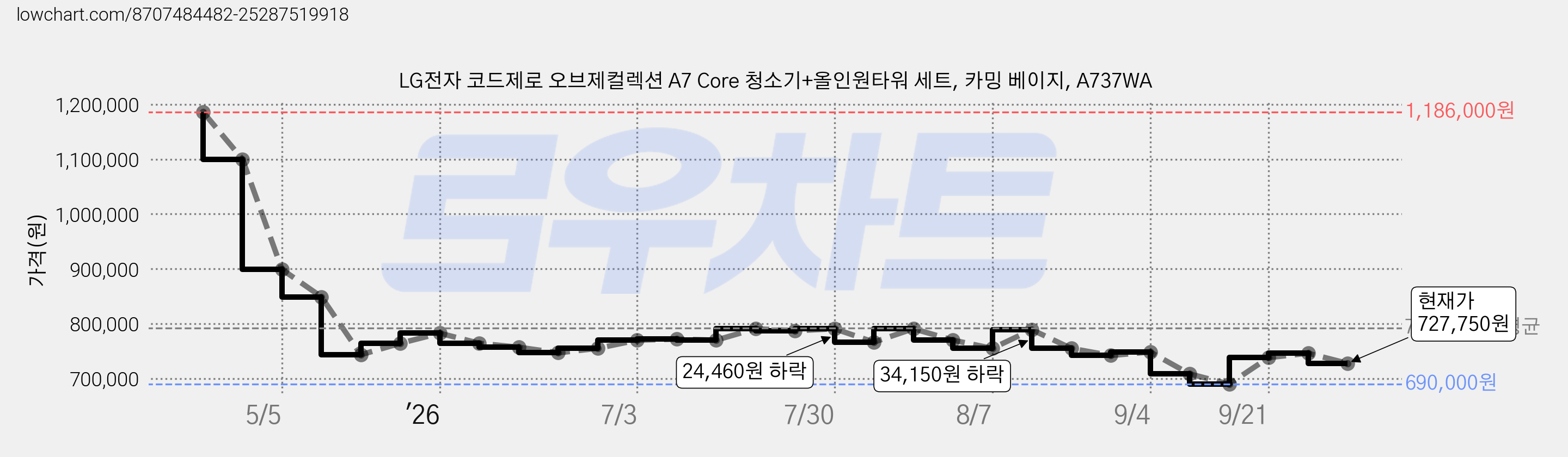 LG전자 코드제로 오브제컬렉션 A7 Core 청소기+올인원타워 세트, 카밍 베이지, A737WA 가격 변동 차트, 현재가 727,750원, 관측 최저가 690,000원
