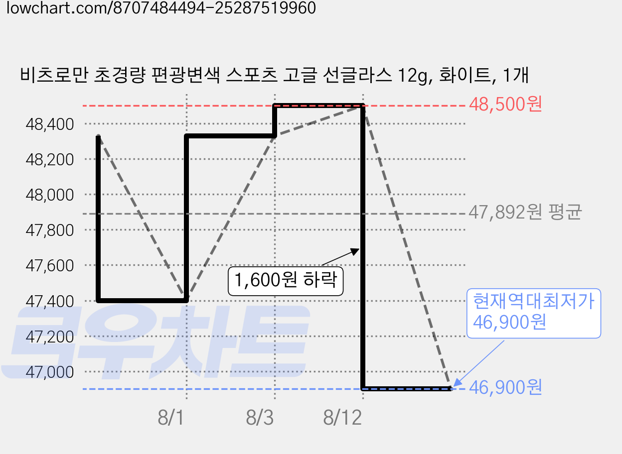비츠로만 초경량 편광변색 스포츠 고글 선글라스 12g, 화이트, 1개 가격 변동 차트, 현재가 46,900원, 역대최저가