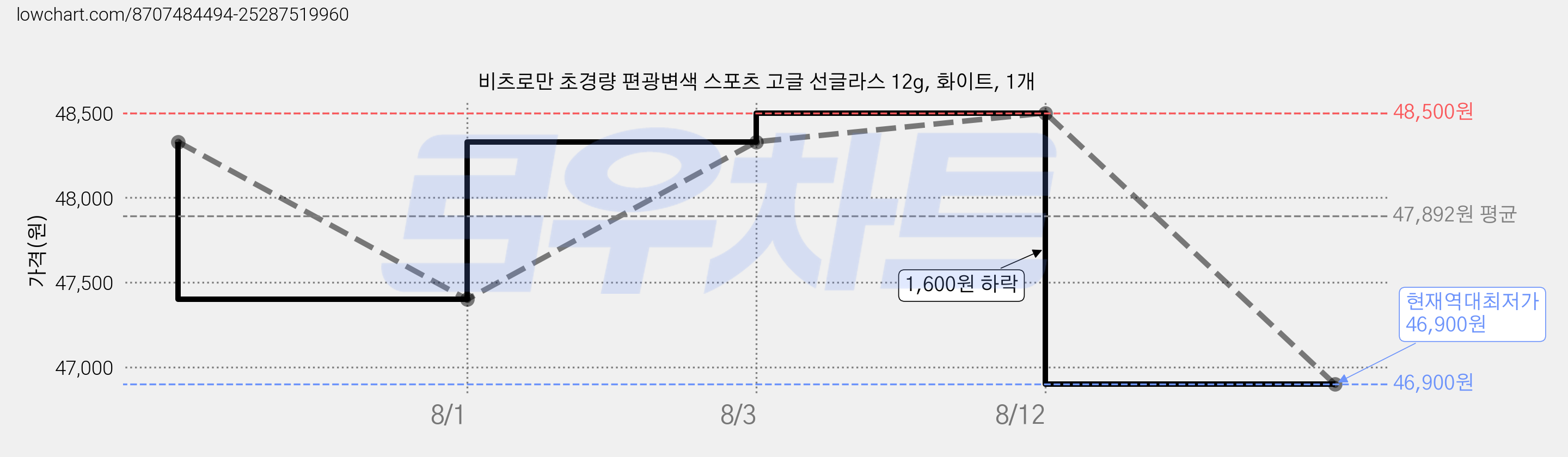 비츠로만 초경량 편광변색 스포츠 고글 선글라스 12g, 화이트, 1개 가격 변동 차트, 현재가 46,900원, 역대최저가