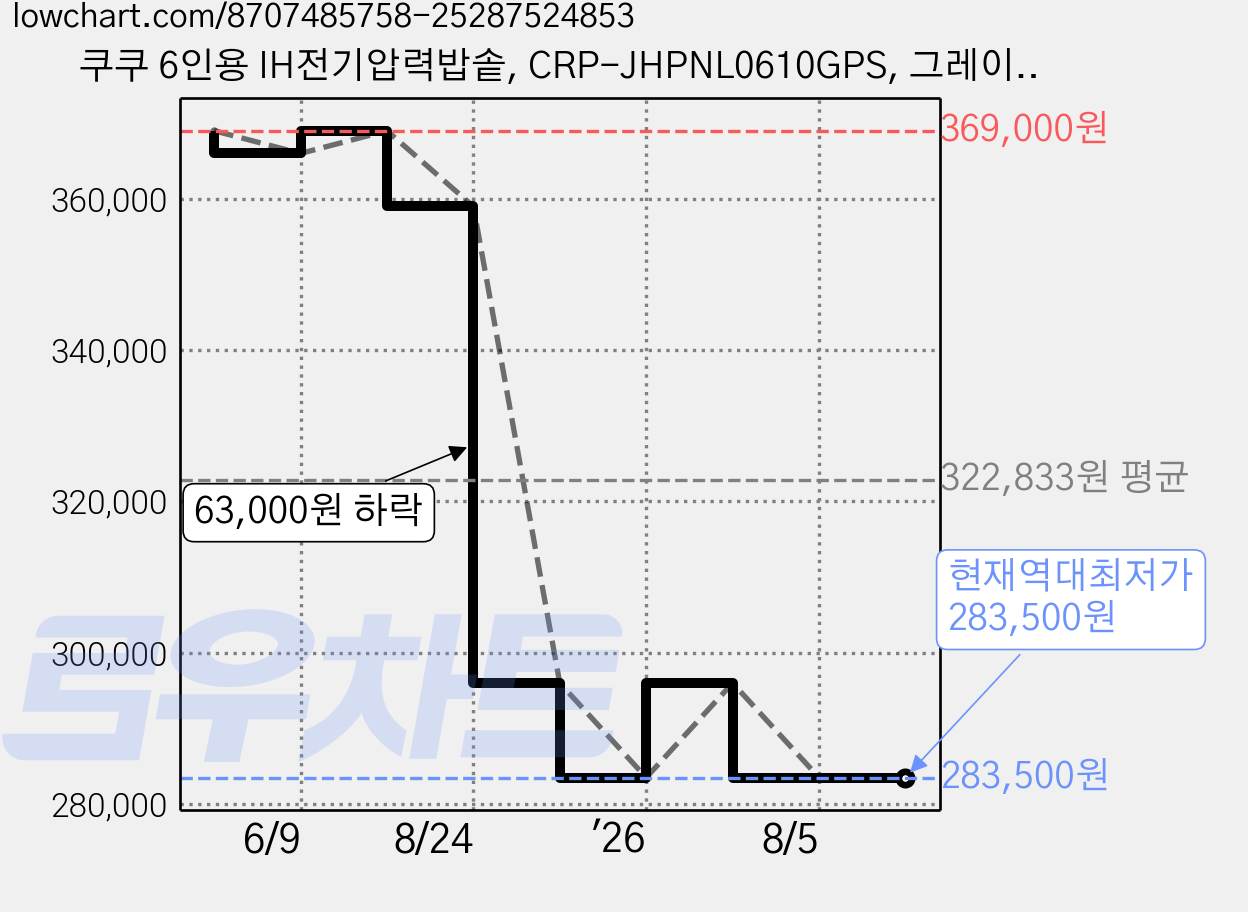 쿠쿠 6인용 IH전기압력밥솥, CRP-JHPNL0610GPS, 그레이스 화이트 가격 변동 차트, 현재가 283,500원, 역대최저가