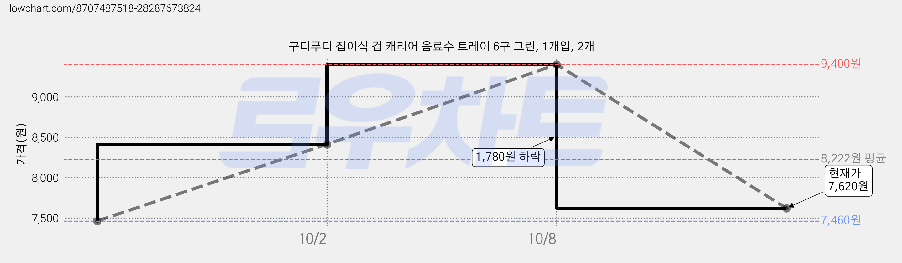 구디푸디 접이식 컵 캐리어 음료수 트레이 6구 그린, 1개입, 2개 가격 변동 차트, 현재가 7,620원, 관측 최저가 7,460원