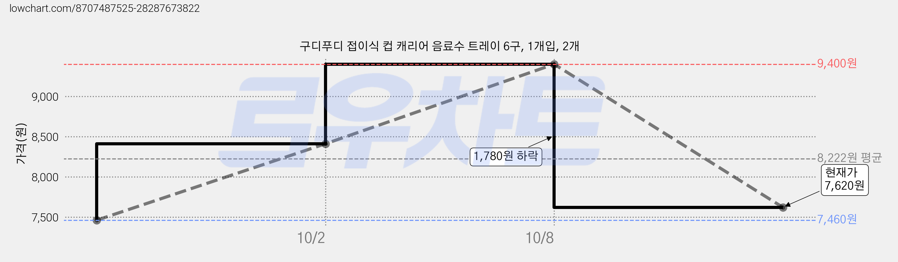 구디푸디 접이식 컵 캐리어 음료수 트레이 6구, 1개입, 2개 가격 변동 차트, 현재가 7,620원, 관측 최저가 7,460원