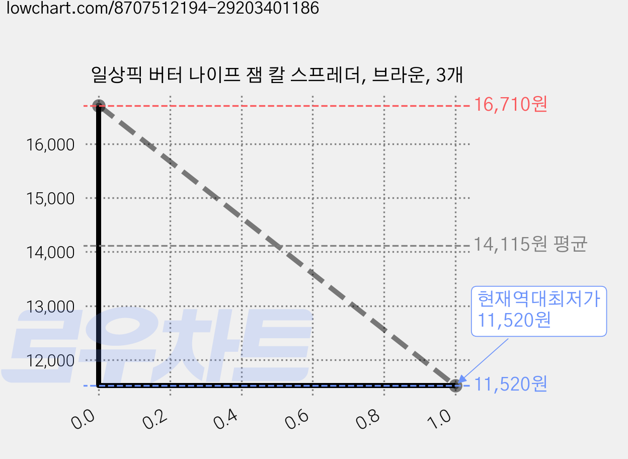 일상픽 버터 나이프 잼 칼 스프레더, 브라운, 3개 가격 변동 차트, 현재가 11,520원, 역대최저가