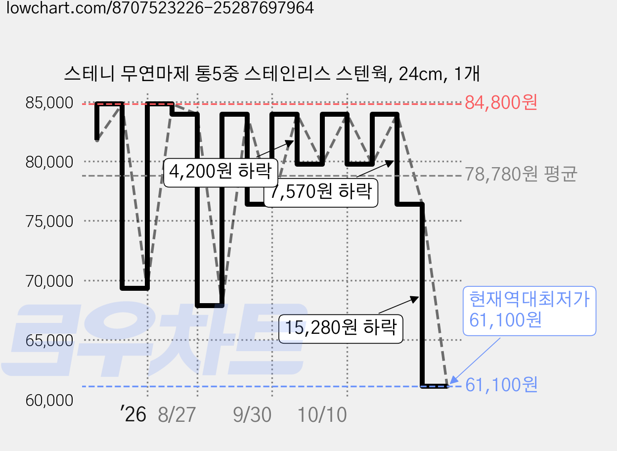 스테니 무연마제 통5중 스테인리스 스텐웍, 24cm, 1개 가격 변동 차트, 현재가 61,100원, 역대최저가