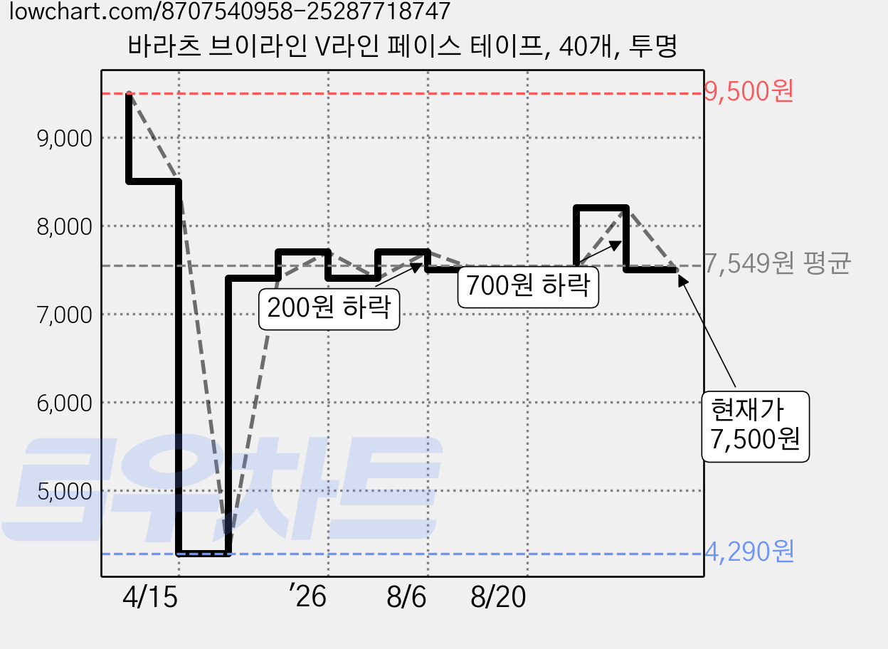 바라츠 브이라인 V라인 페이스 테이프, 40개, 투명 가격 변동 차트, 현재가 7,500원, 관측 최저가 4,290원