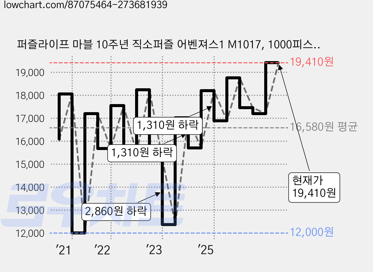 퍼즐라이프 마블 10주년 직소퍼즐 어벤져스1 M1017, 1000피스, 혼합 색상, 1개 가격 변동 차트, 현재가 19,410원, 관측 최저가 12,000원