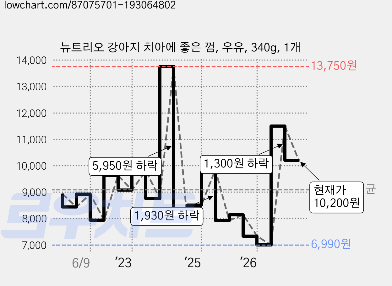 뉴트리오 강아지 치아에 좋은 껌, 우유, 340g, 1개 가격 변동 차트, 현재가 10,200원, 관측 최저가 6,990원