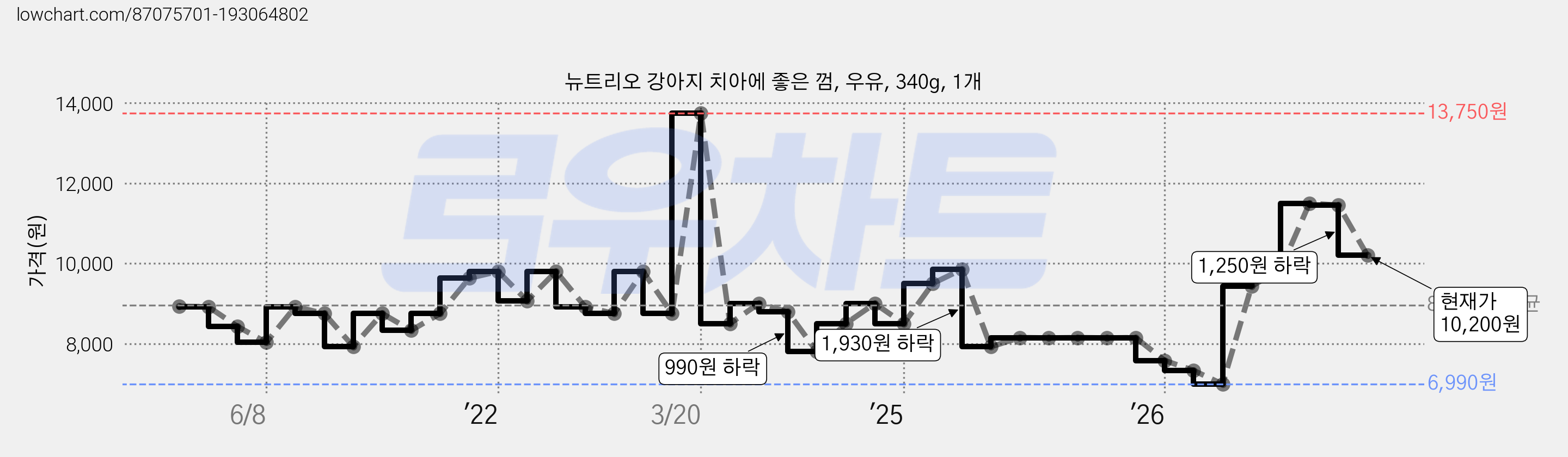 뉴트리오 강아지 치아에 좋은 껌, 우유, 340g, 1개 가격 변동 차트, 현재가 10,200원, 관측 최저가 6,990원